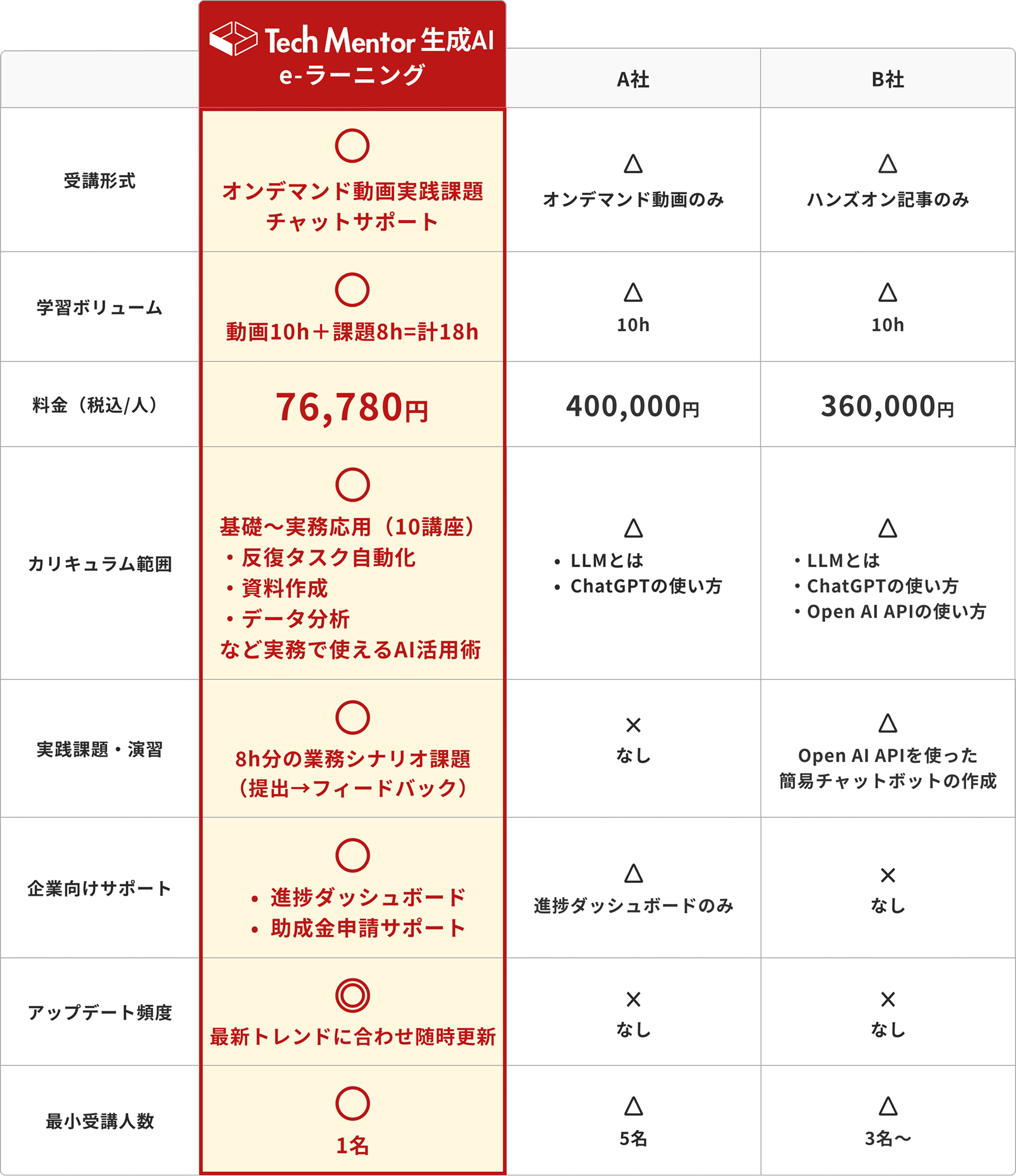比較表