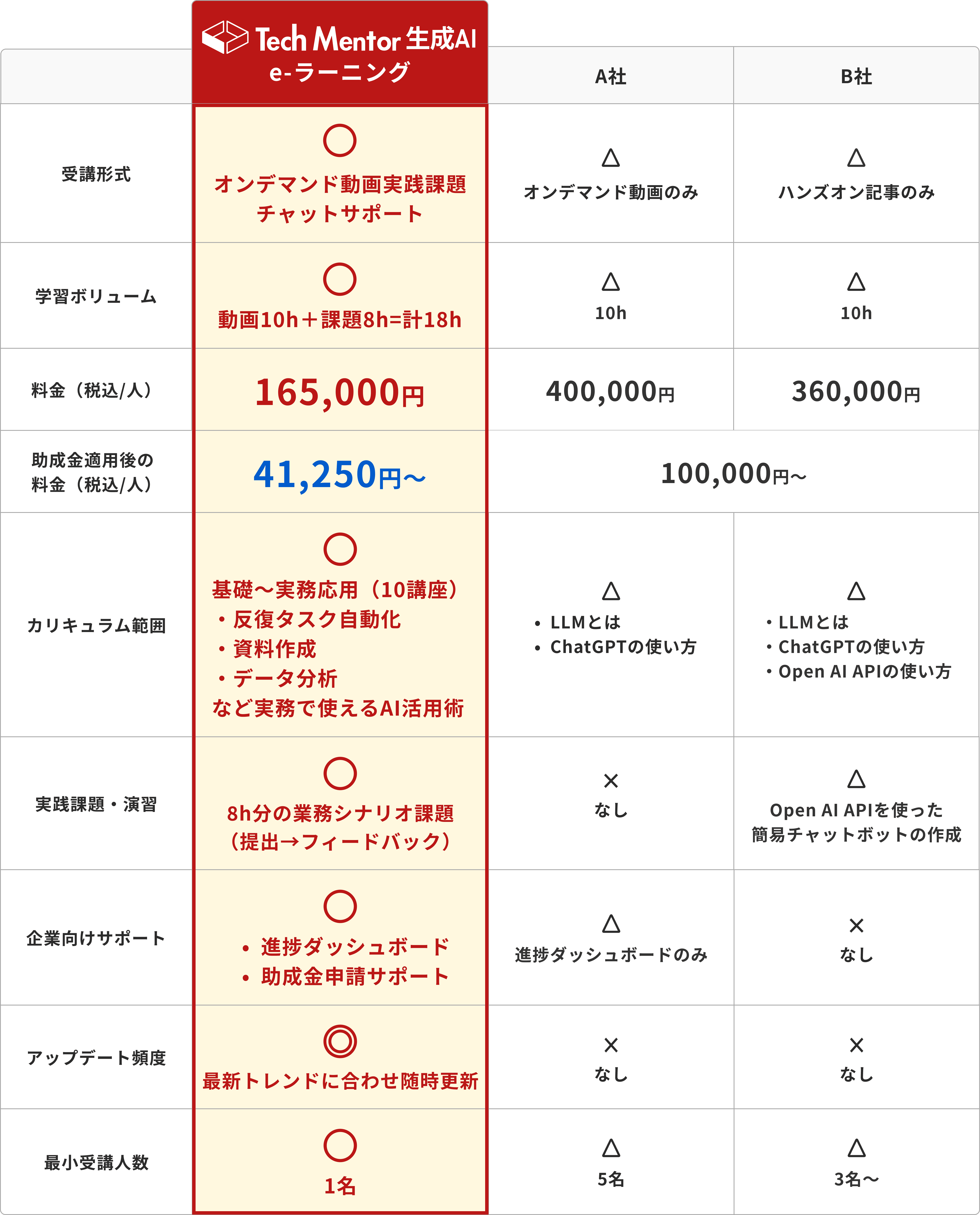 比較表