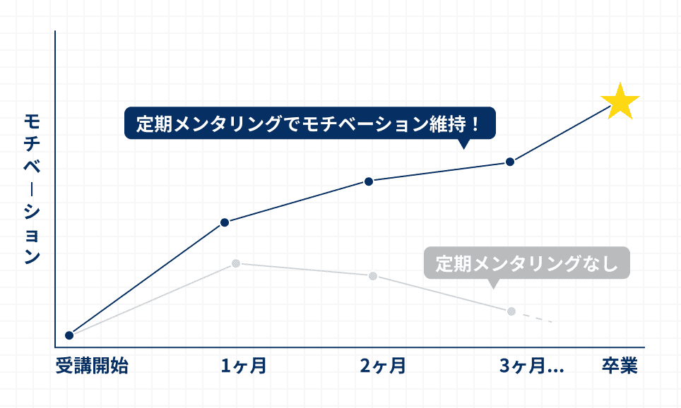 定期メンタリングでモチベーション維持！