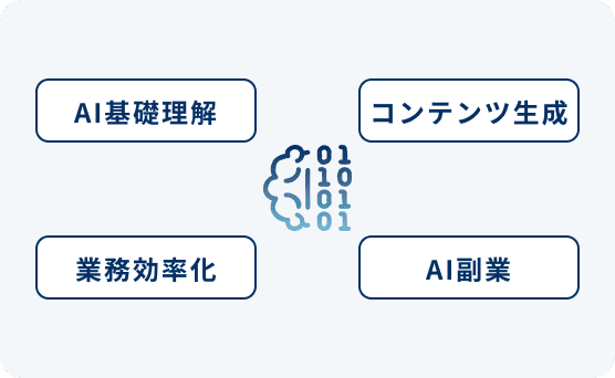 AI基礎理解、コンテンツ生成、業務効率化、AI副業