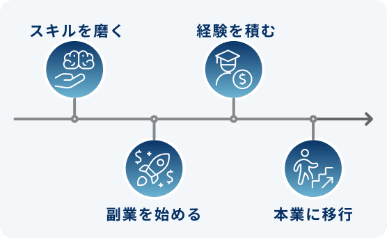 スキルを磨く、経験を積む、副業を始める、本業に移行